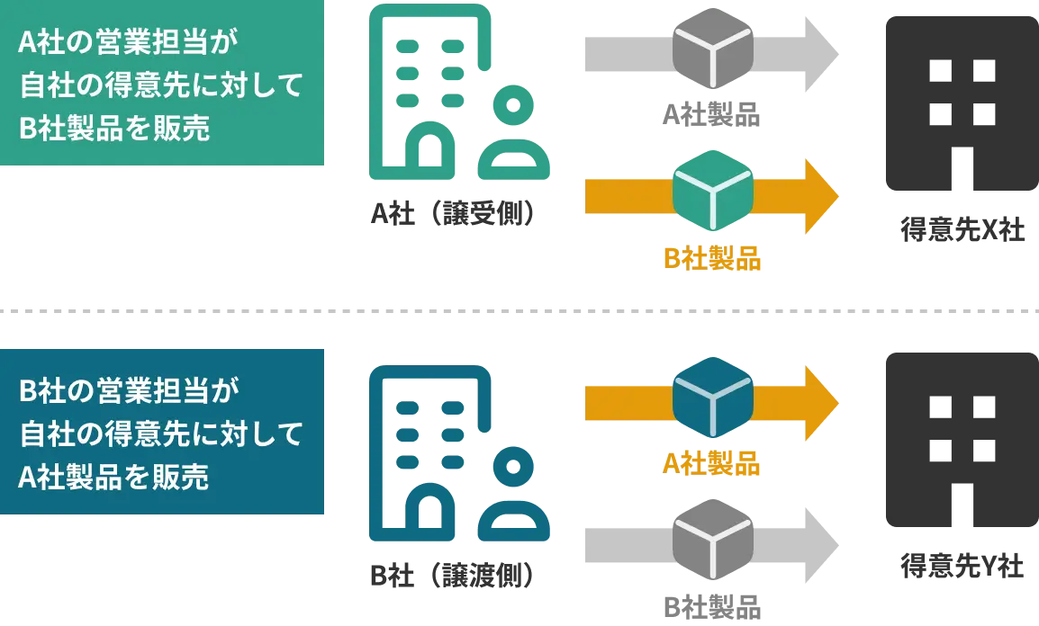 クロスセルの対応方法の図解
