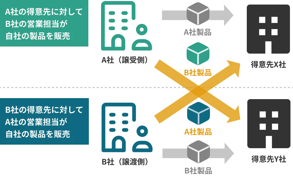 販売チャネルの拡大の対応方法の図解
