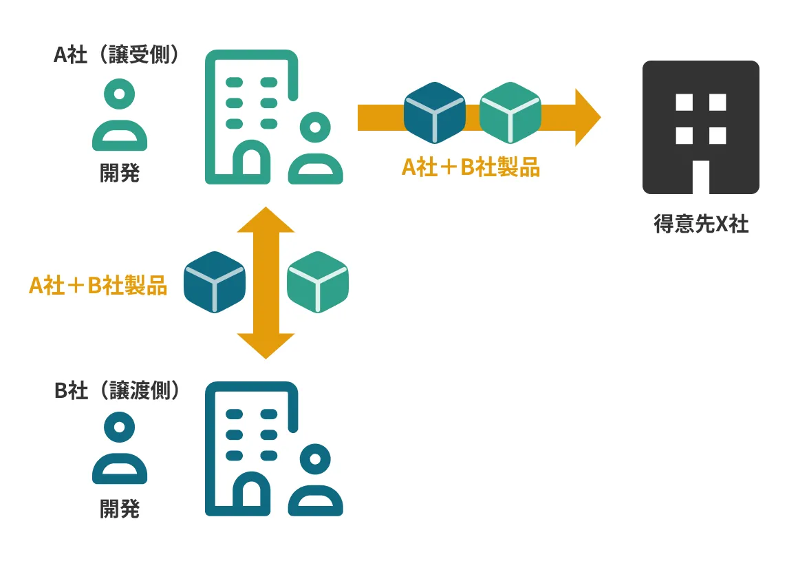 経営資源の相互活用の図解