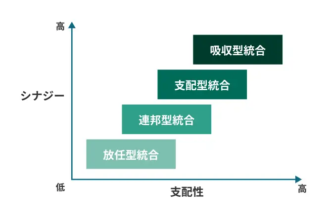 統合の類型の図解