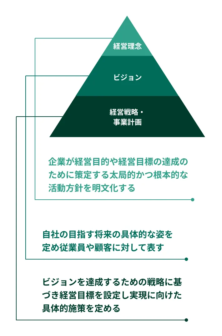 経営方針を明確化した図解