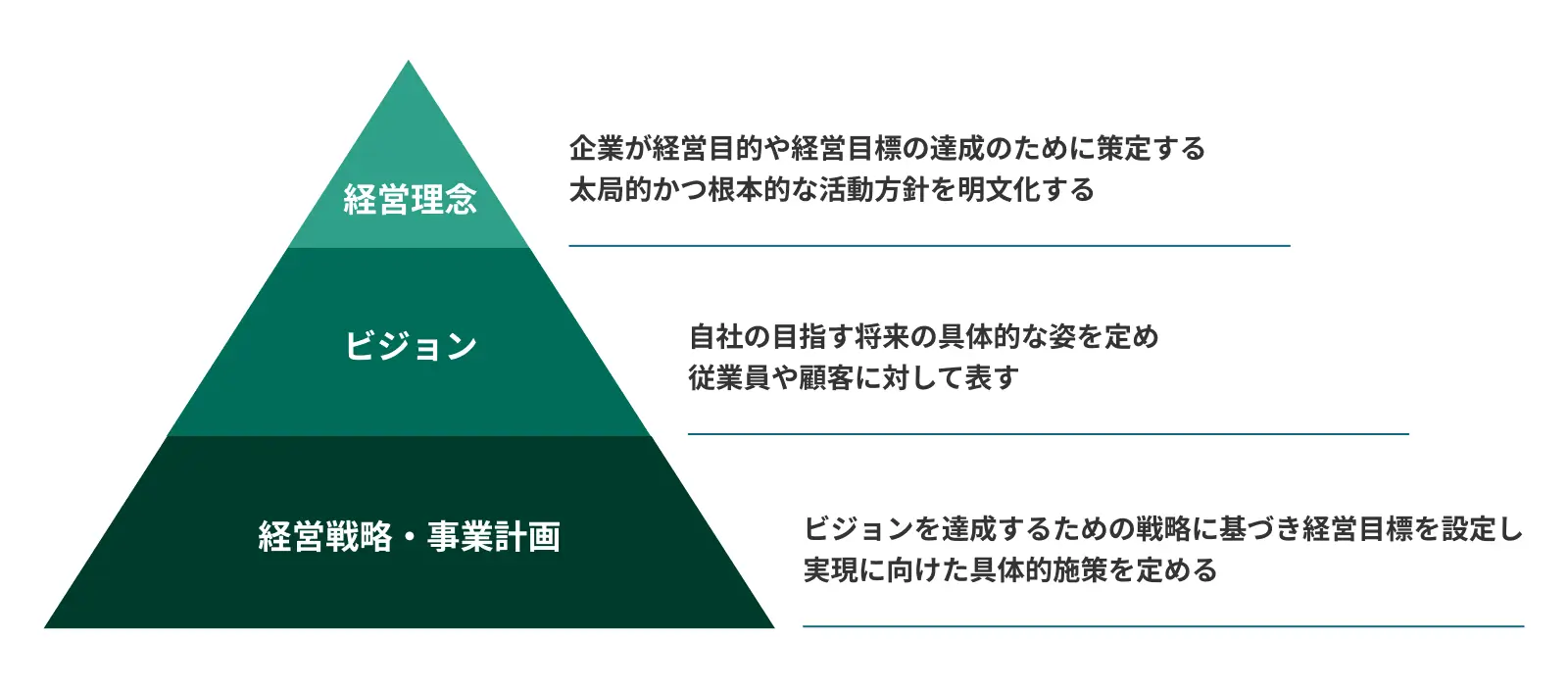 経営方針を明確化した図解