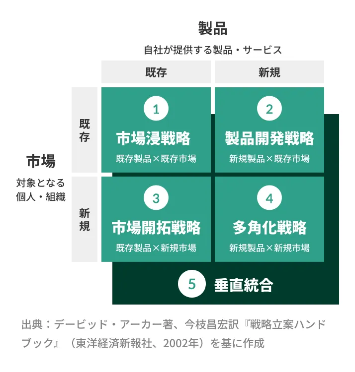 経営戦略、事業計画策定の図解
