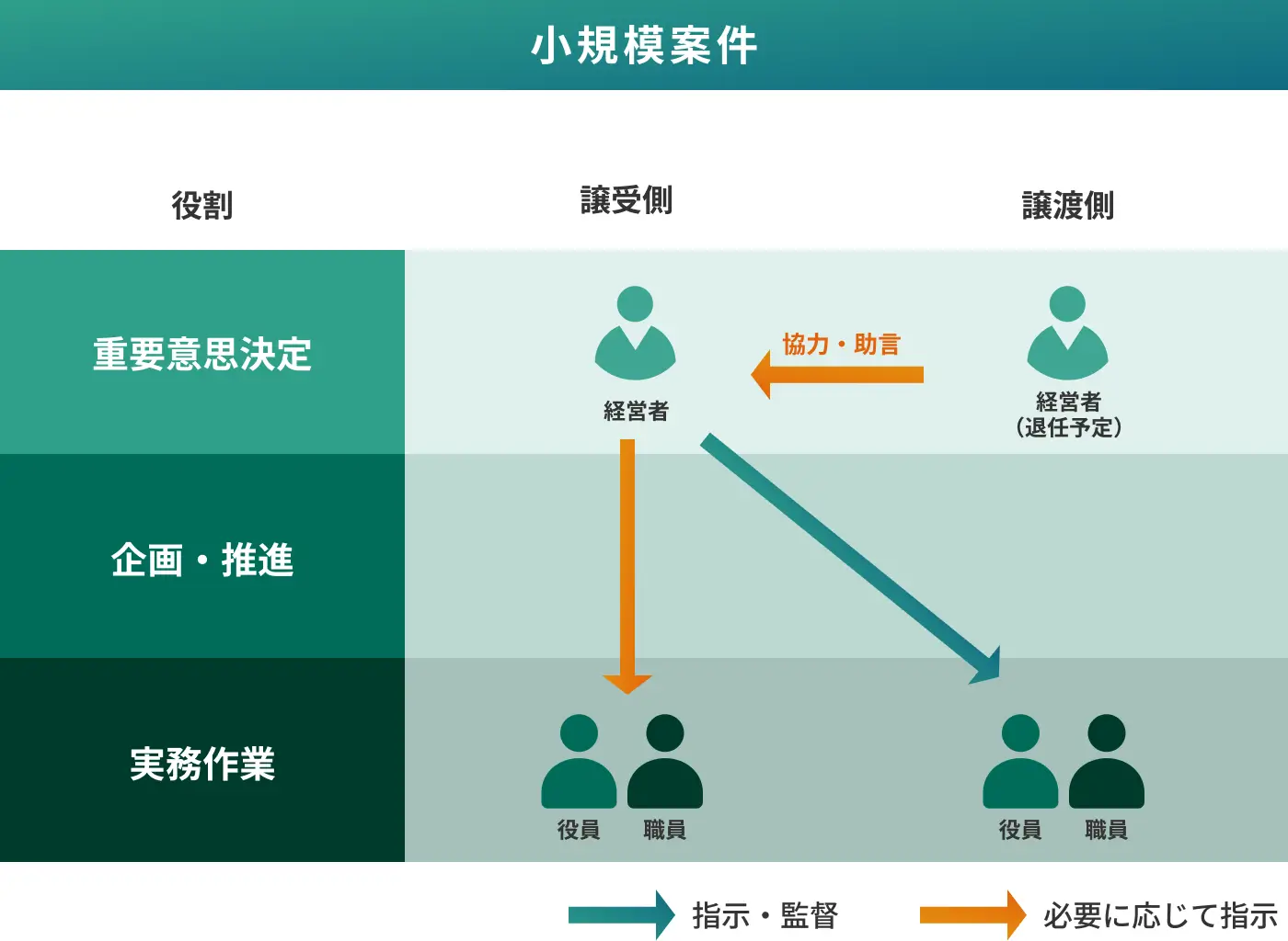 小規模案件の支援体制の図解