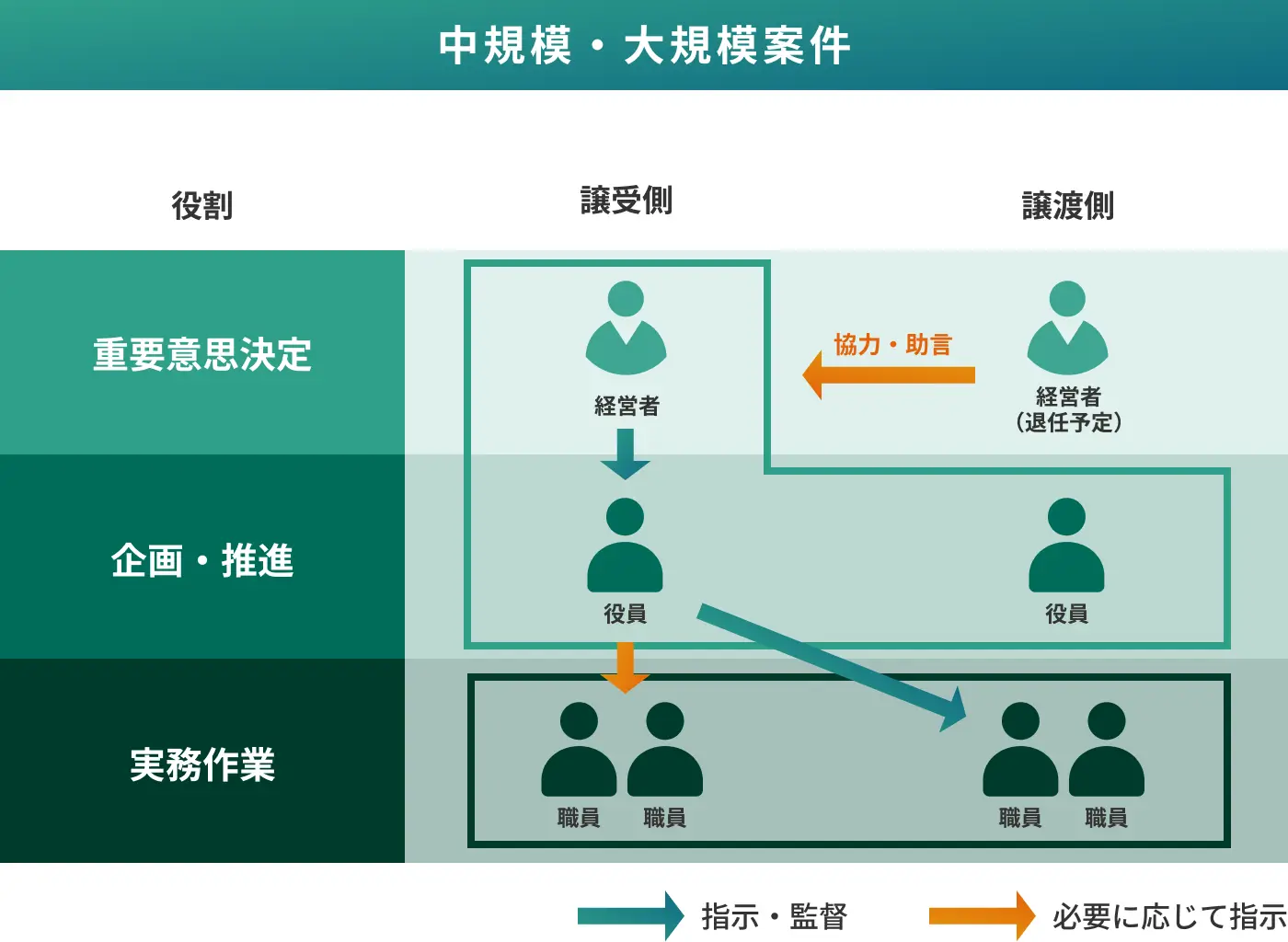 中規模・大規模案件の支援体制の図解